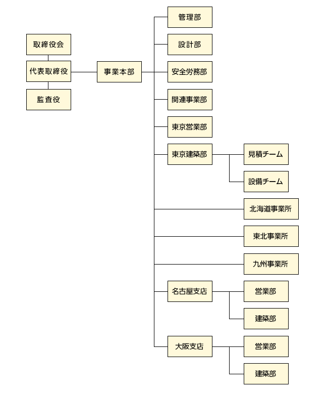 組織図