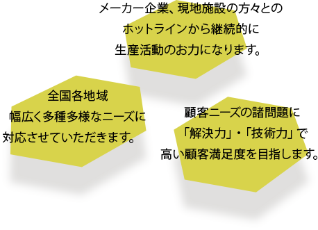 メーカー企業、現地施設の方々とのホットラインから継続的に生産活動のお力になります。