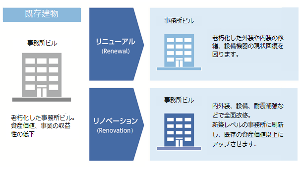 リニューアル リノベーション コンバージョン コクドビルエース株式会社