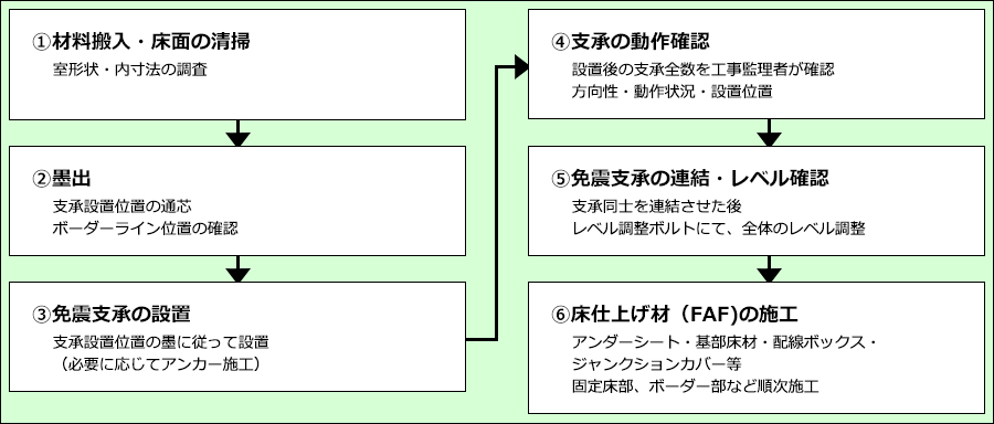 施工フロー